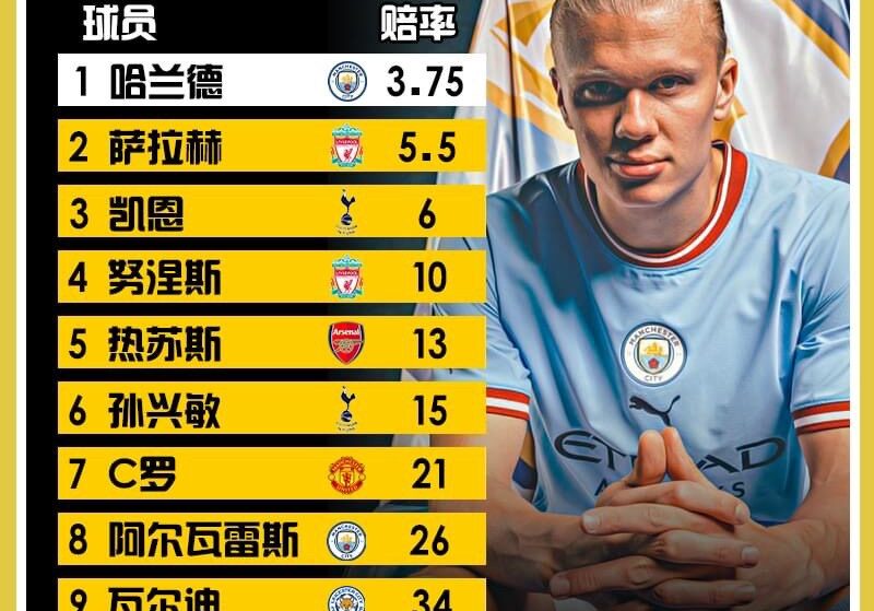 英超金靴賠率:哈蘭德居首 孫興慜第六C羅第七